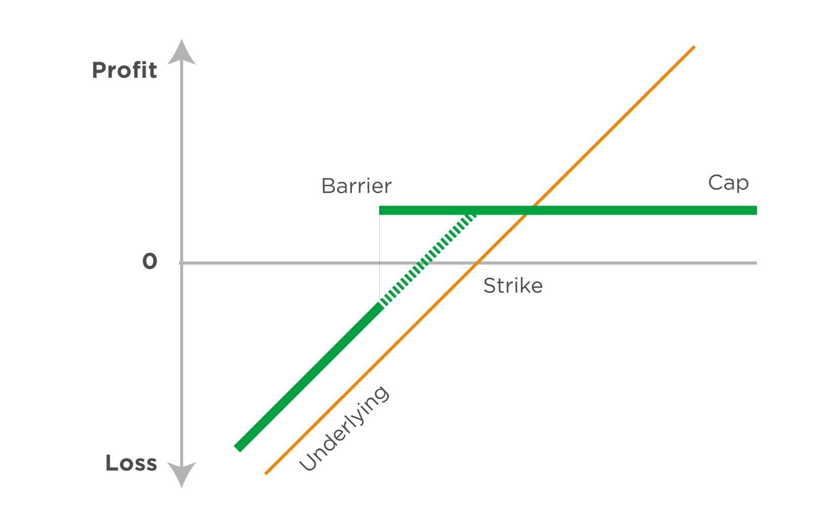 A performance chart of a barrier reverse convertible payoff